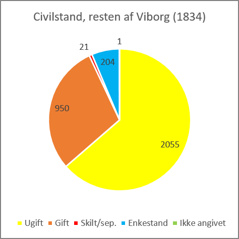 Cirkeldiagram der viser civilstanden for resten af Viborg købstad i 1834.